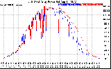 Solar PV/Inverter Performance Photovoltaic Panel Power Output