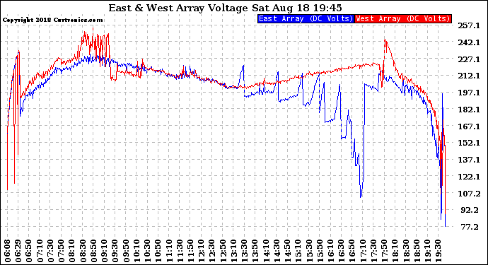 Solar PV/Inverter Performance Photovoltaic Panel Voltage Output