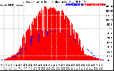 Solar PV/Inverter Performance East Array Power Output & Solar Radiation