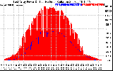 Solar PV/Inverter Performance East Array Power Output & Effective Solar Radiation