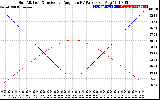 Solar PV/Inverter Performance Sun Altitude Angle & Sun Incidence Angle on PV Panels