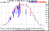 Solar PV/Inverter Performance PV Panel Power Output & Inverter Power Output