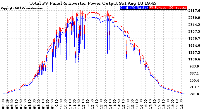 Solar PV/Inverter Performance PV Panel Power Output & Inverter Power Output