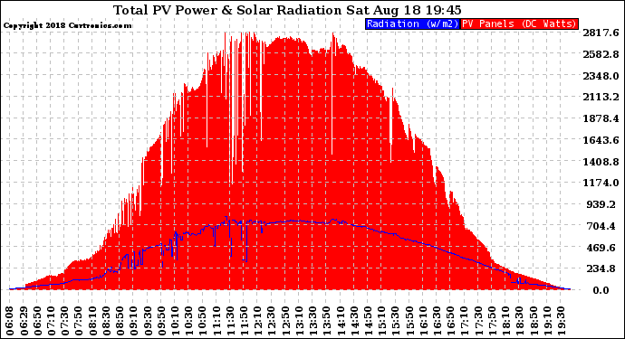 Solar PV/Inverter Performance Total PV Panel Power Output & Solar Radiation