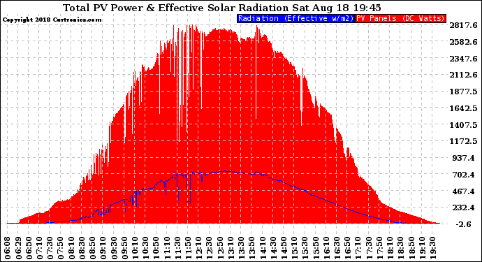 Solar PV/Inverter Performance Total PV Panel Power Output & Effective Solar Radiation