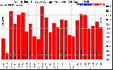 Solar PV/Inverter Performance Weekly Solar Energy Production