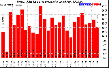 Solar PV/Inverter Performance Weekly Solar Energy Production Value