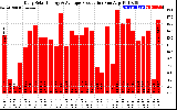 Solar PV/Inverter Performance Daily Solar Energy Production