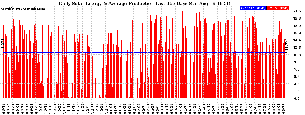 Solar PV/Inverter Performance Daily Solar Energy Production Last 365 Days