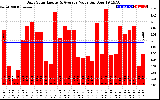 Solar PV/Inverter Performance Daily Solar Energy Production Value