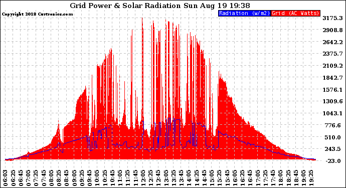 Solar PV/Inverter Performance Grid Power & Solar Radiation