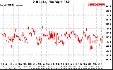 Solar PV/Inverter Performance Grid Voltage