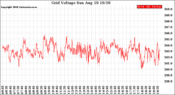 Solar PV/Inverter Performance Grid Voltage
