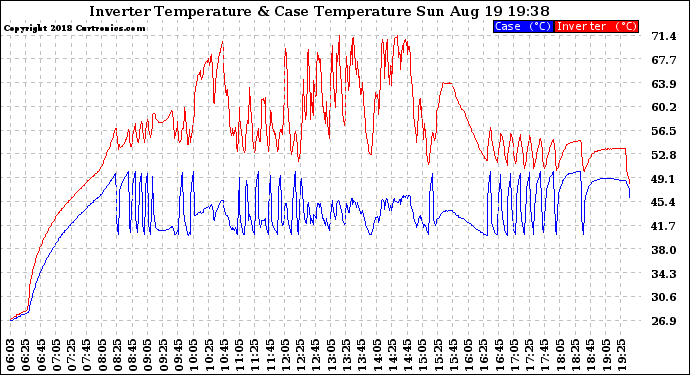 Solar PV/Inverter Performance Inverter Operating Temperature
