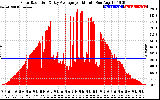 Solar PV/Inverter Performance Solar Radiation & Day Average per Minute