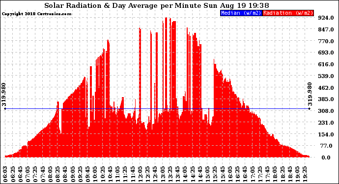 Solar PV/Inverter Performance Solar Radiation & Day Average per Minute