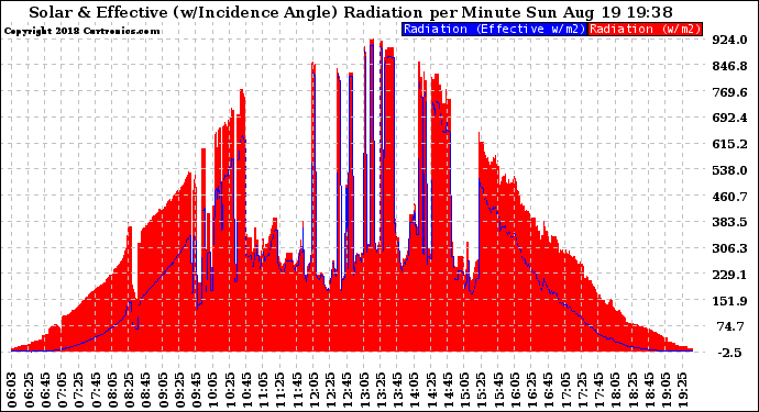 Solar PV/Inverter Performance Solar Radiation & Effective Solar Radiation per Minute