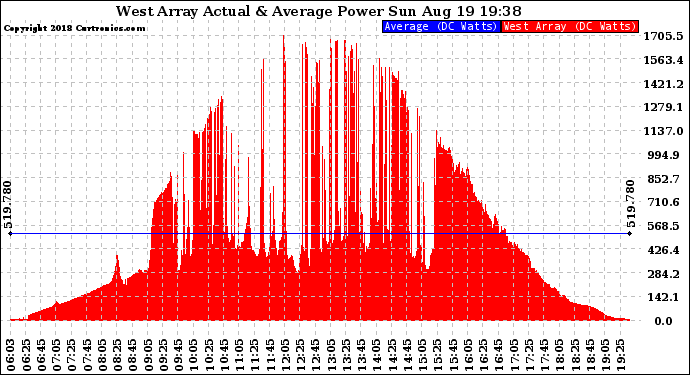 Solar PV/Inverter Performance West Array Actual & Average Power Output