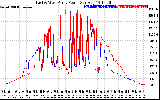 Solar PV/Inverter Performance Photovoltaic Panel Power Output