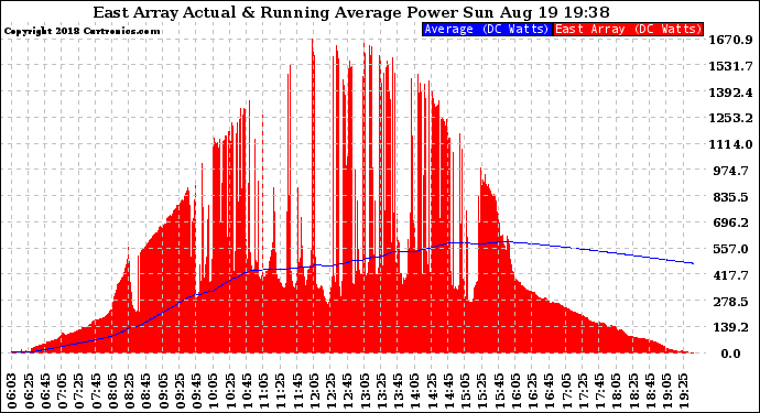 Solar PV/Inverter Performance East Array Actual & Running Average Power Output