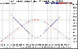 Solar PV/Inverter Performance Sun Altitude Angle & Sun Incidence Angle on PV Panels