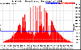 Solar PV/Inverter Performance Total PV Panel Power Output