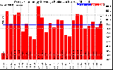 Solar PV/Inverter Performance Weekly Solar Energy Production