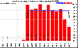 Solar PV/Inverter Performance Yearly Solar Energy Production Value