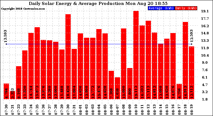 Solar PV/Inverter Performance Daily Solar Energy Production