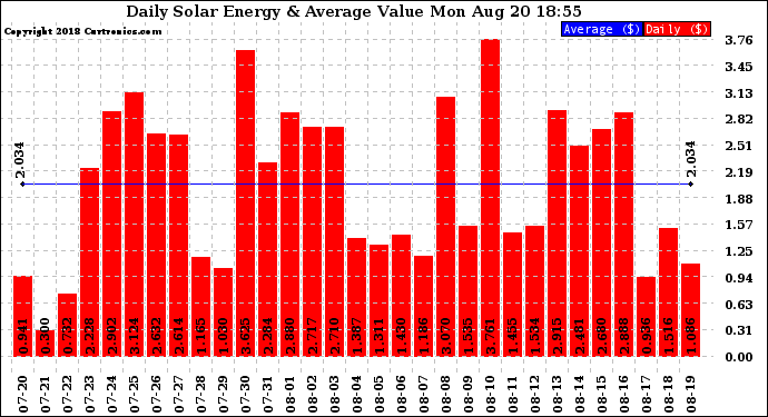 Solar PV/Inverter Performance Daily Solar Energy Production Value