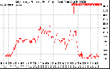 Solar PV/Inverter Performance Daily Energy Production Per Minute