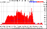 Solar PV/Inverter Performance Grid Power & Solar Radiation