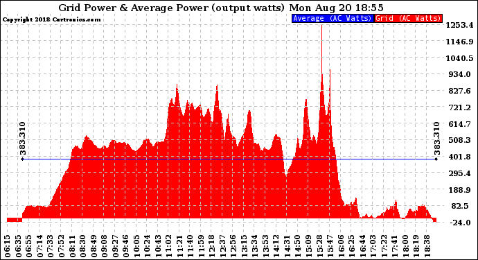 Solar PV/Inverter Performance Inverter Power Output