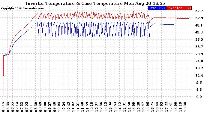 Solar PV/Inverter Performance Inverter Operating Temperature