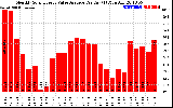 Solar PV/Inverter Performance Monthly Solar Energy Value Average Per Day ($)