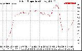 Solar PV/Inverter Performance Outdoor Temperature