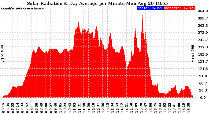 Solar PV/Inverter Performance Solar Radiation & Day Average per Minute
