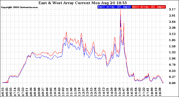 Solar PV/Inverter Performance Photovoltaic Panel Current Output