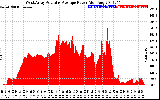 Solar PV/Inverter Performance West Array Actual & Average Power Output