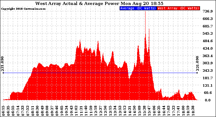 Solar PV/Inverter Performance West Array Actual & Average Power Output