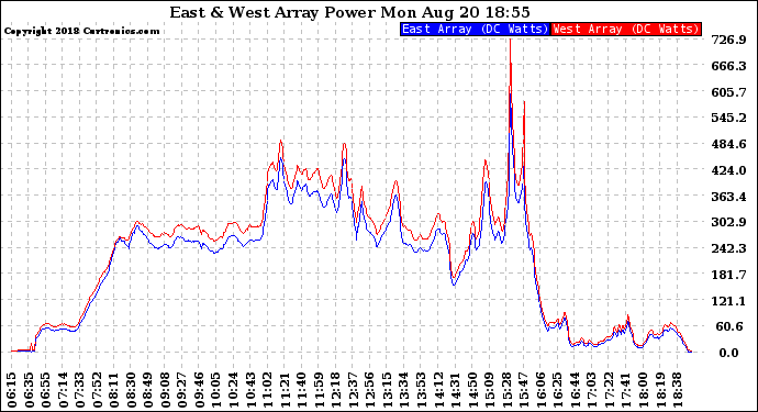 Solar PV/Inverter Performance Photovoltaic Panel Power Output