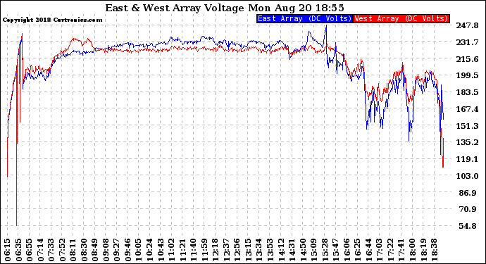 Solar PV/Inverter Performance Photovoltaic Panel Voltage Output