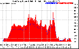 Solar PV/Inverter Performance East Array Power Output & Solar Radiation