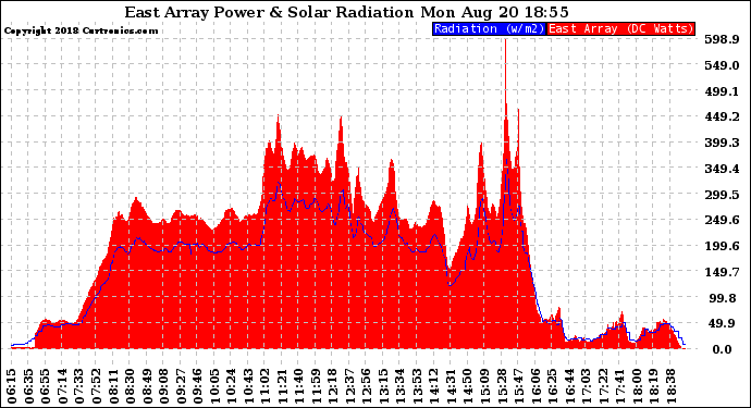 Solar PV/Inverter Performance East Array Power Output & Solar Radiation