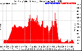 Solar PV/Inverter Performance East Array Actual & Average Power Output