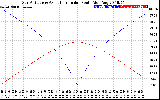 Solar PV/Inverter Performance Sun Altitude Angle & Azimuth Angle