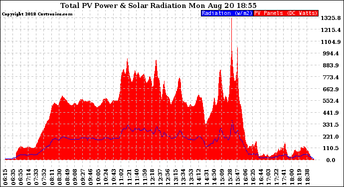Solar PV/Inverter Performance Total PV Panel Power Output & Solar Radiation