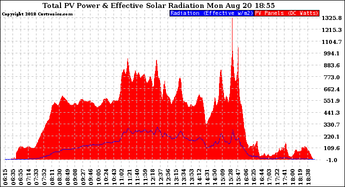 Solar PV/Inverter Performance Total PV Panel Power Output & Effective Solar Radiation