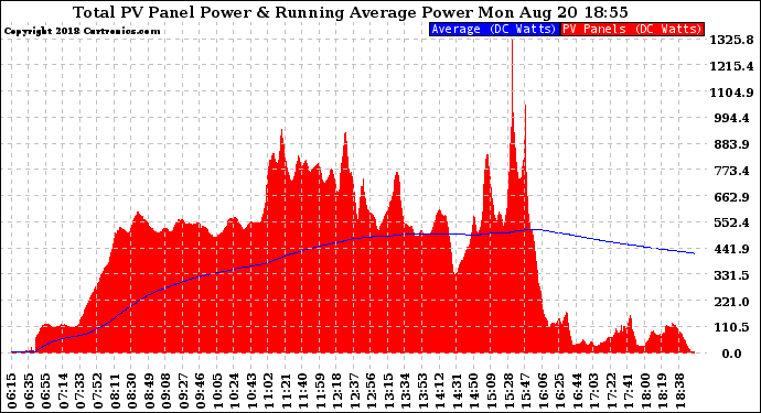 Solar PV/Inverter Performance Total PV Panel & Running Average Power Output