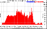 Solar PV/Inverter Performance Total PV Panel Power Output